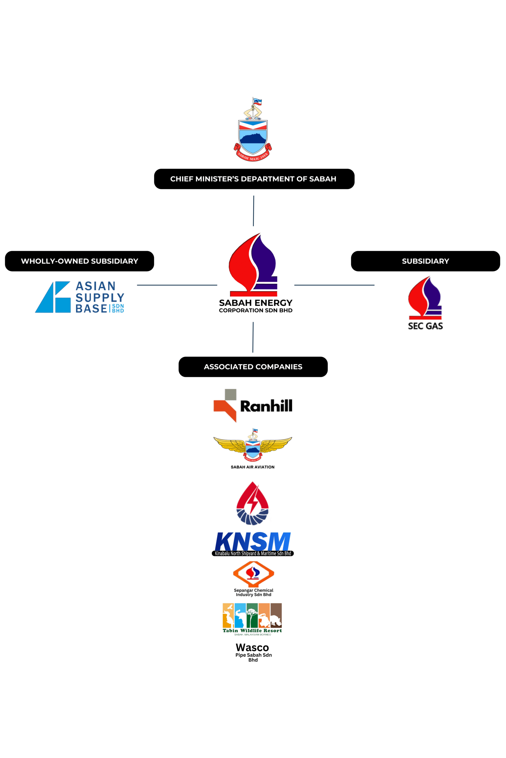 Revised SEC's Corporate Structure